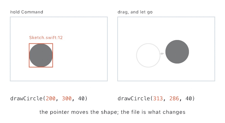 Two panels: a circle outlined with the label Sketch.swift:12 while Command is held, and the same circle after being dragged, with the two numbers in the code line below changed