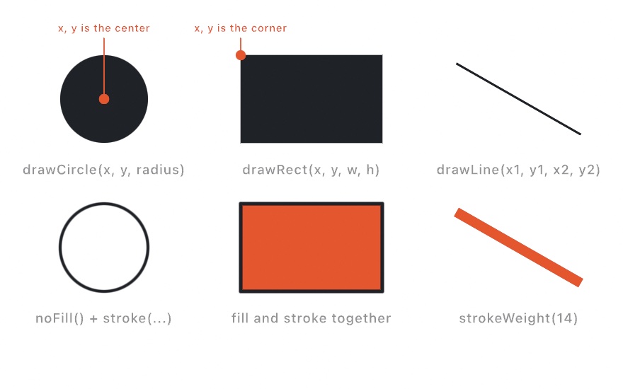 Six panels: a filled circle, rectangle, and line on top, with markers showing that a circle's x, y is its center while a rectangle's is its top-left corner; an outlined circle, a filled-and-stroked rectangle, and a thick line below