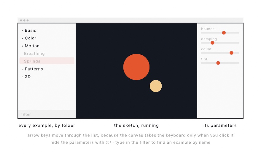A diagram of the gallery window in three panes: a left sidebar listing example groups as a collapsible tree with one entry selected and a filter field at its foot, a dark center pane showing the running sketch, and a right sidebar of four labeled sliders