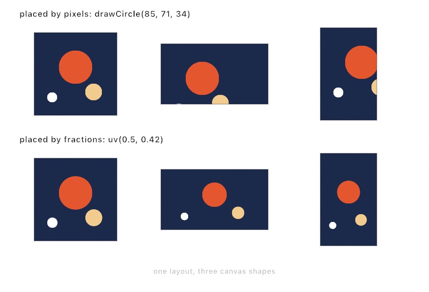 Two rows of three canvases each, square, wide, and tall. In the top row, marks placed at fixed pixel positions fall off the edges of the wide and tall canvases; in the bottom row, the same marks placed as fractions sit correctly in all three