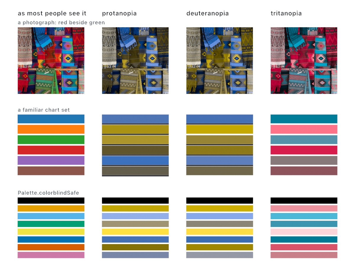 A photograph of woven blankets and two palettes, each drawn in four columns: as most people see them, then under protanopia, deuteranopia and tritanopia. The blankets' reds and greens flatten into one olive band in the middle two columns while the blues hold. In the chart set the orange, green and red all turn olive, and in each middle column two of them share one shade. The safe set stays separable