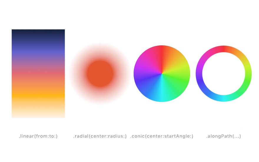Four panels: a rectangle with a vertical dusk gradient, a soft radial glow, a disk whose rainbow sweeps once around its center, and a ring stroked with a rainbow that runs along it