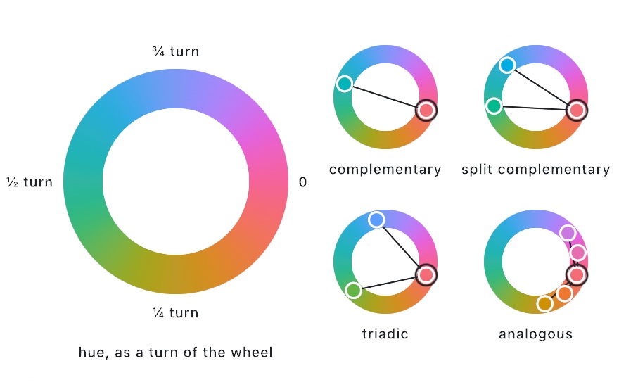 The hue wheel with its quarter turns named, and four small wheels marking a red base and its companions: the opposite hue, the two flanking the opposite, three hues a third of a turn apart, and five neighbors in a row