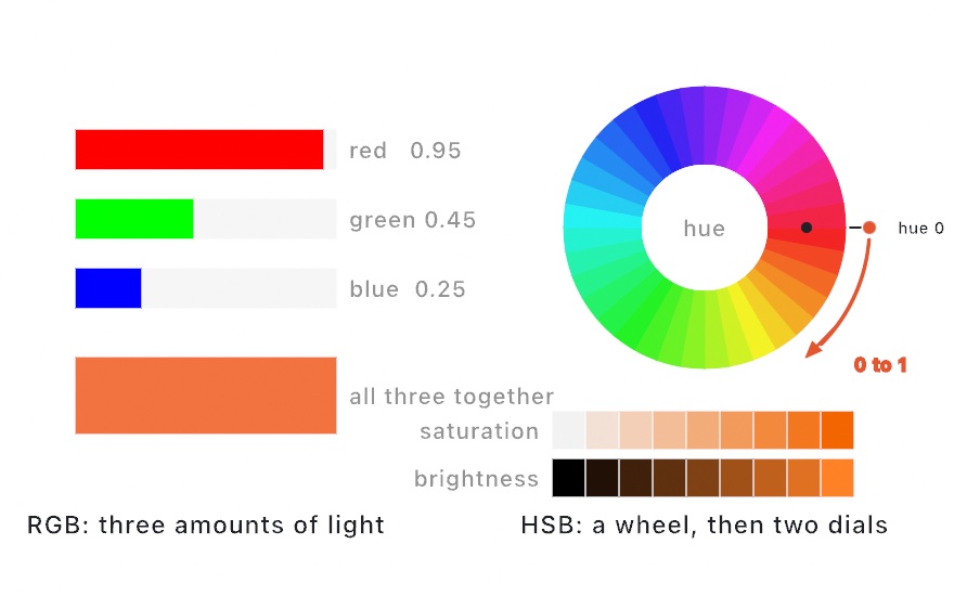 Left: RGB as three component bars adding up to an orange. Right: the HSB hue wheel with saturation and brightness sweeps
