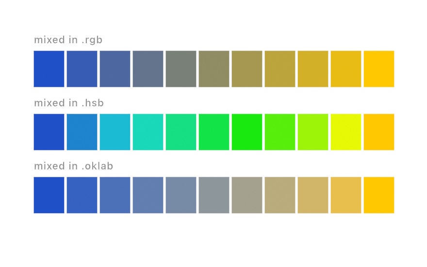 Three rows mixing the same blue and yellow: the RGB row passes through muddy olive, the HSB row detours through bright green, the OKLab row stays even