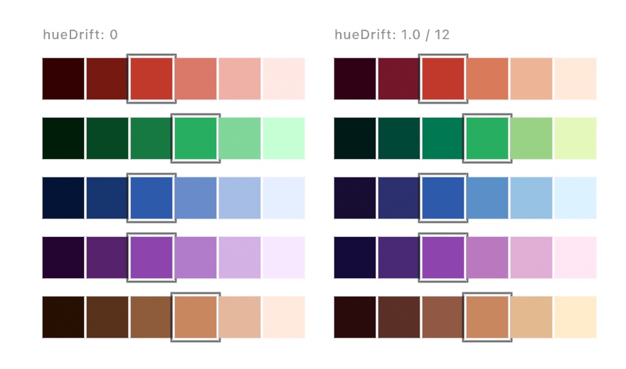 Five rows of six swatches each, built twice. On the left each row keeps one hue from near black to near white. On the right the same rows turn: the red warms to peach in the light and cools to crimson in the dark, the green lightens toward yellow and darkens toward teal, the blue rises to sky and sinks to indigo. The base color is ringed in every row