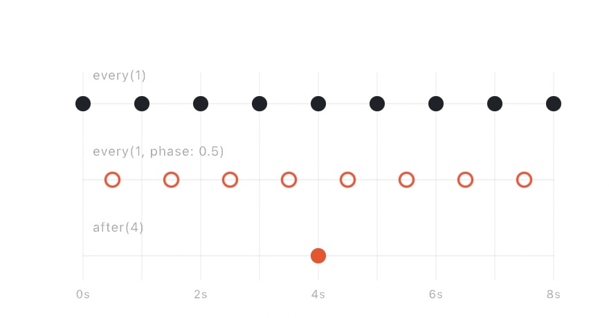 Three lanes charted against a ruler of seconds: every(1) stamps a dot on each tick, every(1, phase: 0.5) stamps a ring between them, and after(4) stamps a single orange dot at the four-second mark