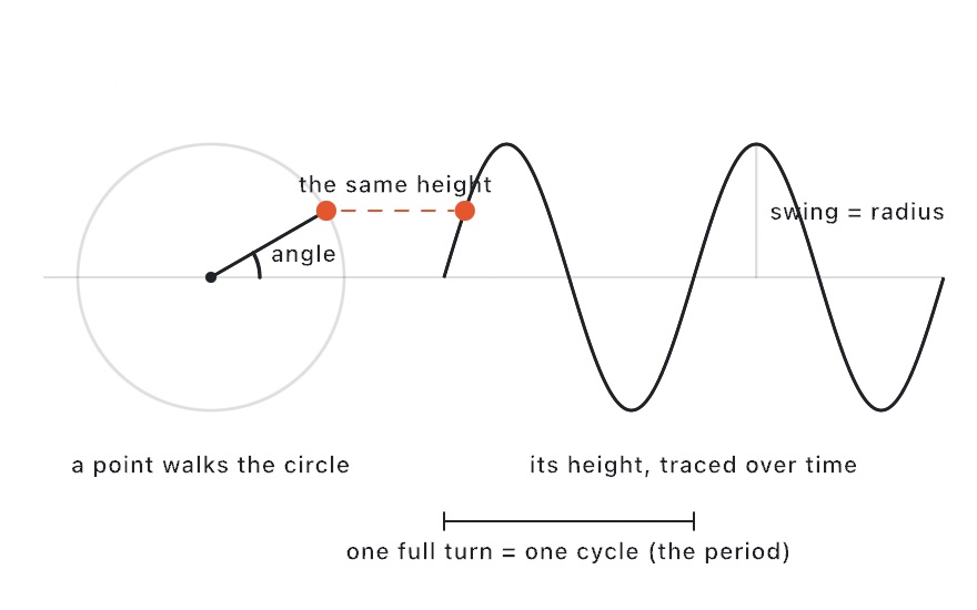 A point on a circle, with a dashed line carrying its height onto a sine wave traced over time, the period and swing labeled