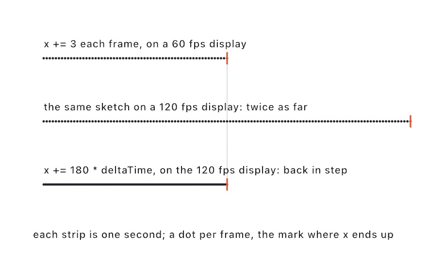 Three dotted strips comparing one second of motion: a fixed step at 60 fps, the same step at 120 fps reaching twice as far, and a deltaTime-scaled step landing in line
