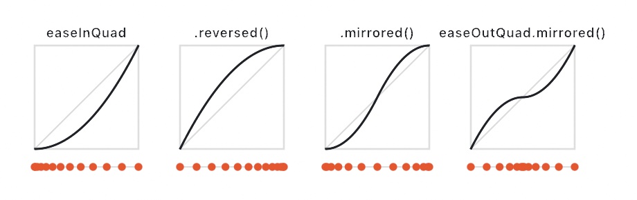 Four easing curves with spacing strips: easeInQuad, the same curve reversed into an ease-out, the same curve mirrored into an ease-in-out, and easeOutQuad mirrored into an out-in curve that is fast at both ends