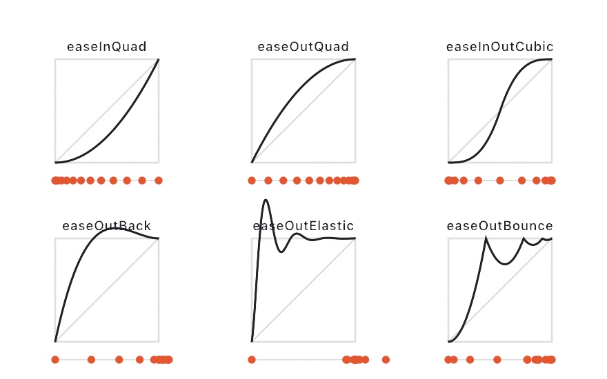 Six easing curves with spacing strips: easeInQuad, easeOutQuad, easeInOutCubic, then easeOutBack and easeOutElastic, which overshoot and settle, and easeOutBounce, which hops back up to its target
