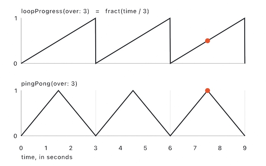 Two plots over nine seconds: loopProgress climbs from 0 to 1 every three seconds and snaps back, pingPong climbs to 1 by the middle of each lap and comes back to 0, with a dot on each at seven and a half seconds