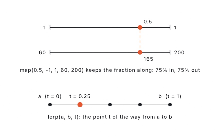Top: a value carried between two number lines by its fraction along. Bottom: dots walking a segment from a to b as t runs 0 to 1