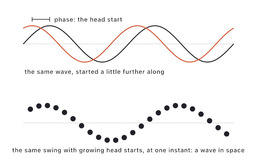 Two identical sine waves, one shifted right by a bracketed phase; below, a row of dots each with a growing head start forming a wave in space