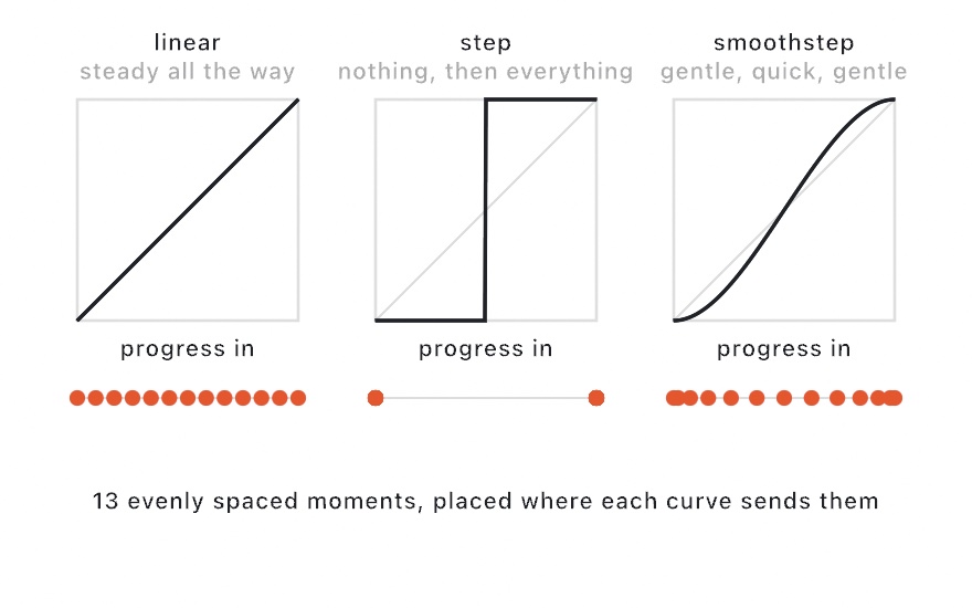Three panels showing linear, step, and smoothstep as curves over a faint identity diagonal, each with a strip of dots spaced by the curve