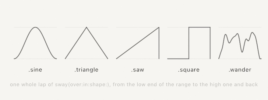 Five plots side by side, each one whole lap: a smooth sine hump, a triangle with sharp turns, a saw ramping up and jumping back, a square at one level then the other, and an irregular wander