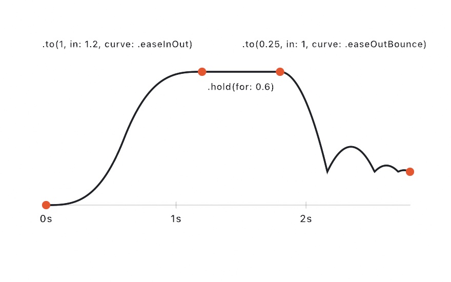 A timeline's value plotted over 2.8 seconds: an eased rise to 1, a flat hold, then an easeOutBounce drop to 0.25, keyframes marked as dots