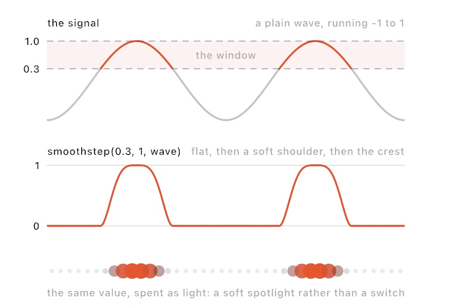 Three stacked rows over the same two laps of a wave: the wave with the band from 0.3 to 1.0 tinted over its crests, the smoothstep of it lying flat at 0 and swelling to 1 under each crest, and a row of dots lit by that value, dim and small between the crests and large and warm under them