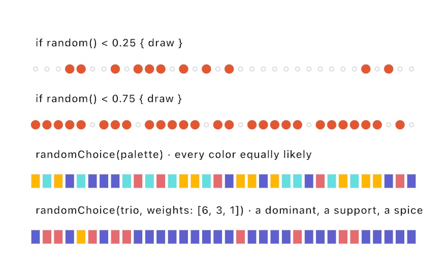 Four strips: two rows of dots showing probability gates at 0.25 and 0.75 where filled dots mark passes, a strip of squares uniformly picking four palette colors, and a strip dominated by indigo from a weighted pick