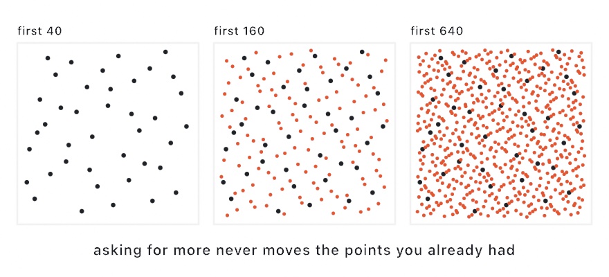 Three panels showing the first 40, 160, and 640 points of one Halton sequence; the earlier points appear in identical positions in every panel, drawn dark, while the new points fill the remaining gaps in orange