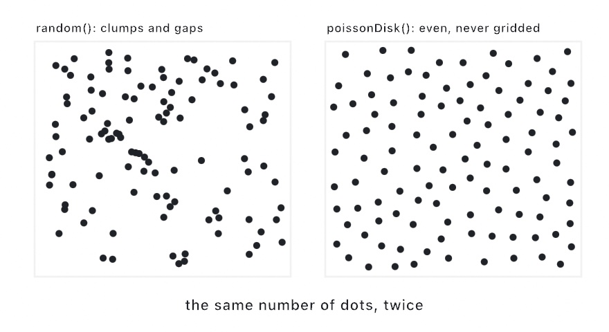 Two panels with the same number of dots: on the left plain random placement with clumps and bare gaps, on the right a blue-noise scatter, even but organic