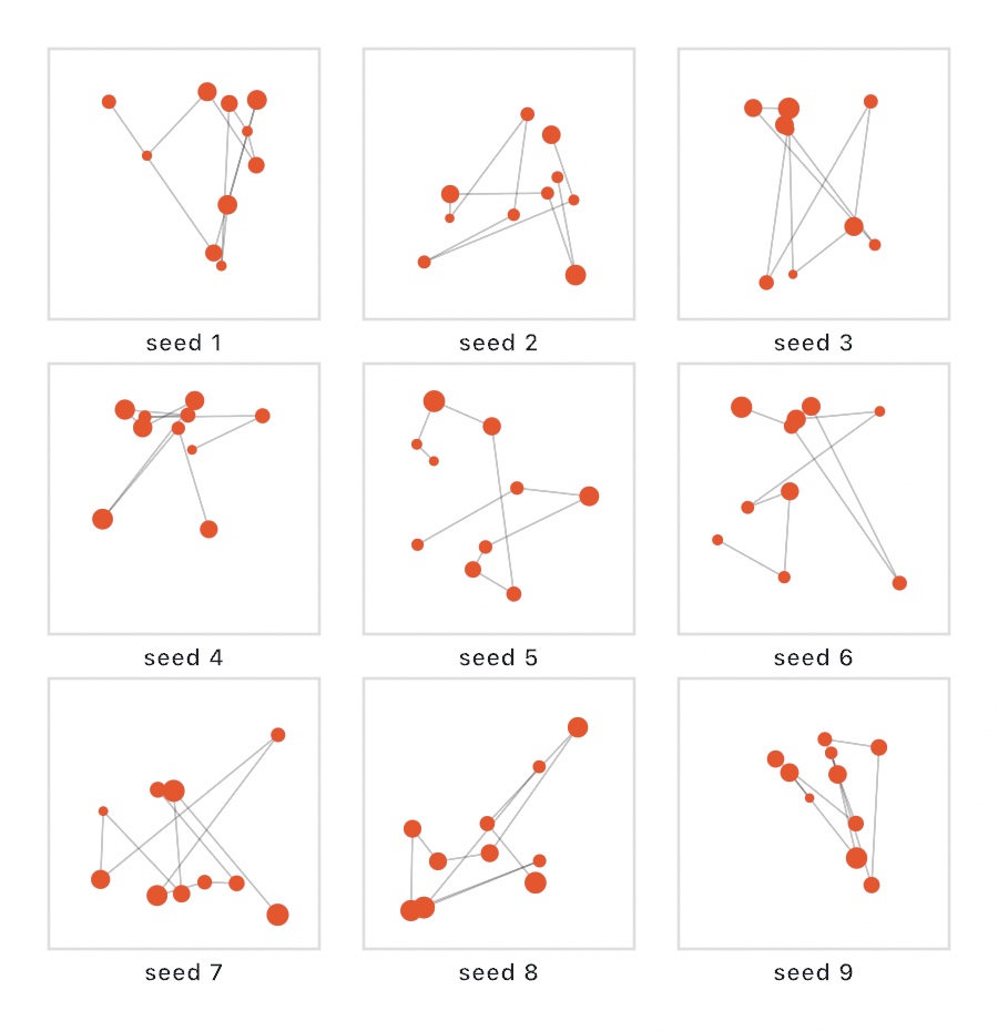 Nine tiles, each a small constellation of orange dots joined by faint lines, labeled seed 1 through seed 9, every tile a distinctly different arrangement