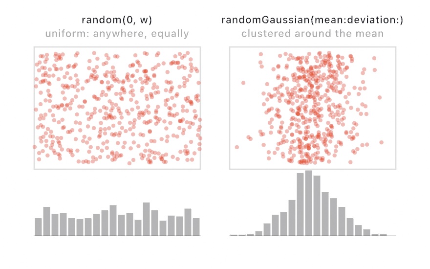 Two scatter panels with histograms beneath: uniform random spreads dots evenly with a flat histogram, Gaussian random piles dots around the center with a bell-shaped histogram