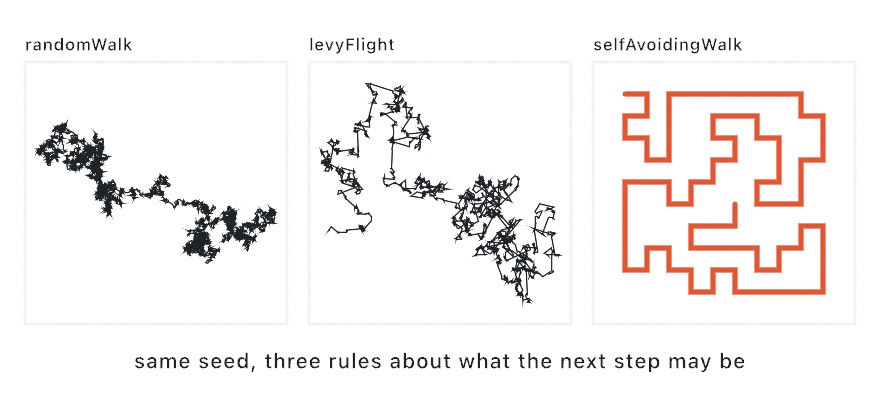 Three panels from the same seed: a dense tangle pooling in one area, a set of tight clusters joined by long straight leaps, and an orange path on a grid that fills the square without ever crossing itself
