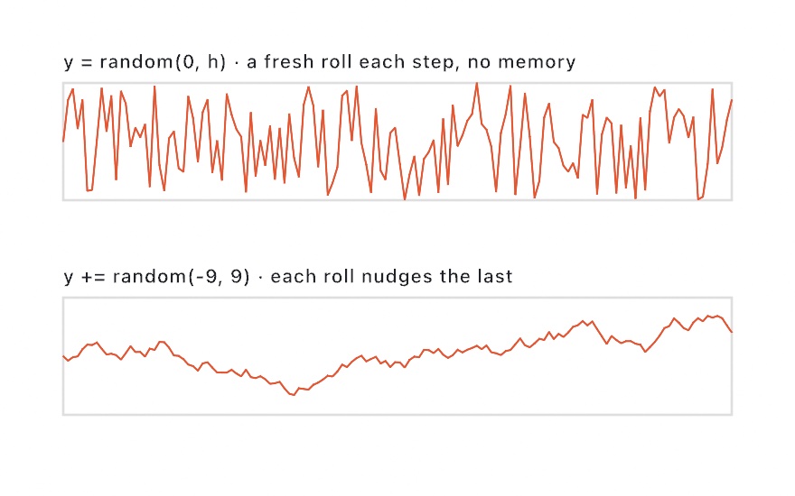 Two strips: fresh rolls per step produce a jagged hash of a line, while accumulated nudges produce a wandering path