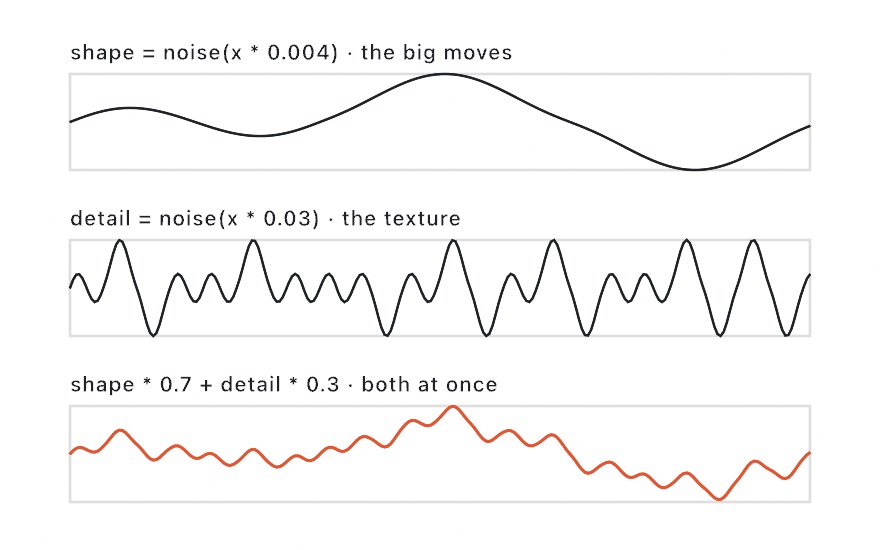 Three strips: a slow big-scale curve labeled shape, a busy small-scale curve labeled detail, and their weighted sum