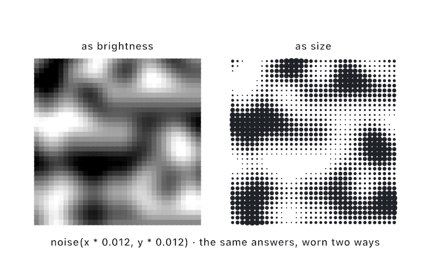 The same noise field shaded as soft clouds and drawn as dot sizes, a halftone of the same values