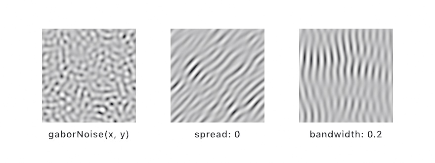 Three panels of Gabor noise at one wavelength: an even ripple field in every direction, diagonal stripes with the spread at zero, and long interfering waves at a narrow bandwidth