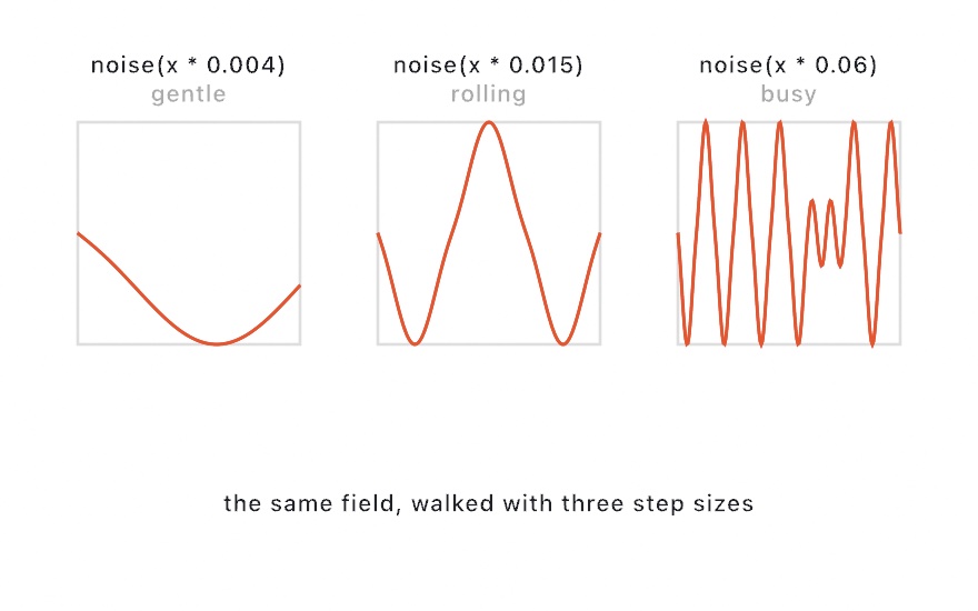 Three panels sampling the same noise field with multipliers 0.004, 0.015, and 0.06: one gentle valley, rolling hills, busy wiggles