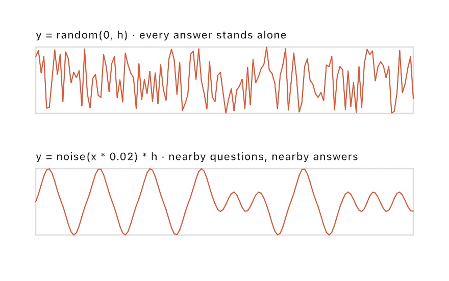 Two framed strips: a jagged hash of random heights, and a smooth rolling curve from noise
