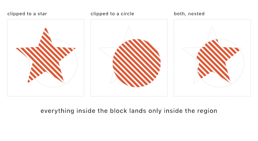 Three panels of the same diagonal orange stripes: confined to a star, confined to a circle, and confined to both at once so only the overlap of star and circle is striped
