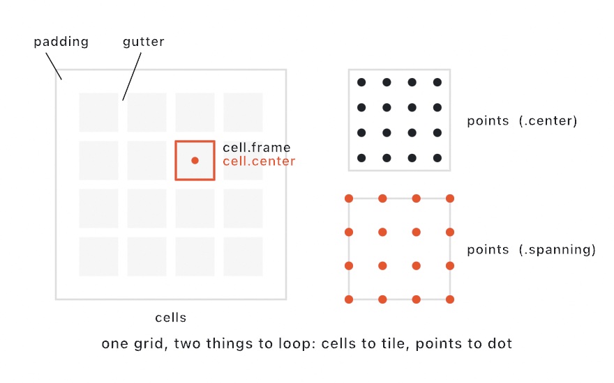 Grid anatomy: cells with padding and gutter labeled and one cell's frame and center called out; beside them, points as a dot per cell and as a lattice spanning the edges