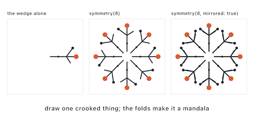 Three panels: a single small crooked wedge with a red dot at its tip, the same wedge under eightfold symmetry forming a snowflake, and under mirrored eightfold symmetry forming a denser one with paired reflections