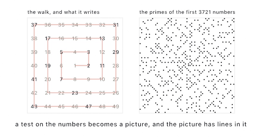 Two panels: a seven by seven grid with the numbers 1 to 49 written in a spiral and the walk drawn under them, and a square sixty-one cells on a side with only the primes marked as dots, falling along visible diagonals