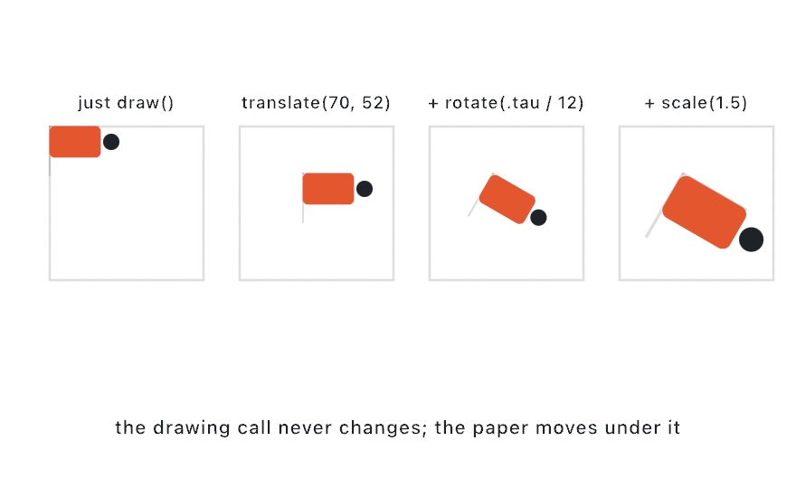 Four panels drawing the same flag with the same call: untransformed at the origin, then translated, then rotated a twelfth of a turn, then scaled up