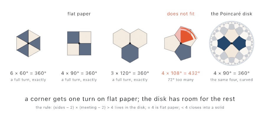 Five panels. Six triangles, four squares, and three hexagons each meet around a dot with no gap and no overlap, labeled as summing to 360 degrees. Four pentagons around the fourth dot overlap, the fourth one landing on the first, with the extra 72-degree wedge marked in orange. The last panel is a Poincaré disk with four pentagons meeting cleanly at its center, the rest of the tiling faded around them