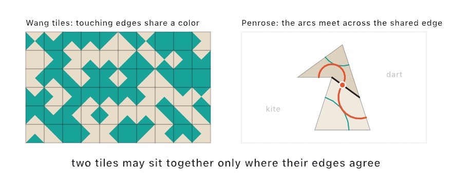 Two panels: a ten by six grid of Wang tiles, each square cut into four triangles colored sand and teal, with every pair of touching edges the same color; and a Penrose kite and dart sharing one edge, where the orange arc from each tile meets the other at a marked point on that edge while the two teal arcs end on the outer edges