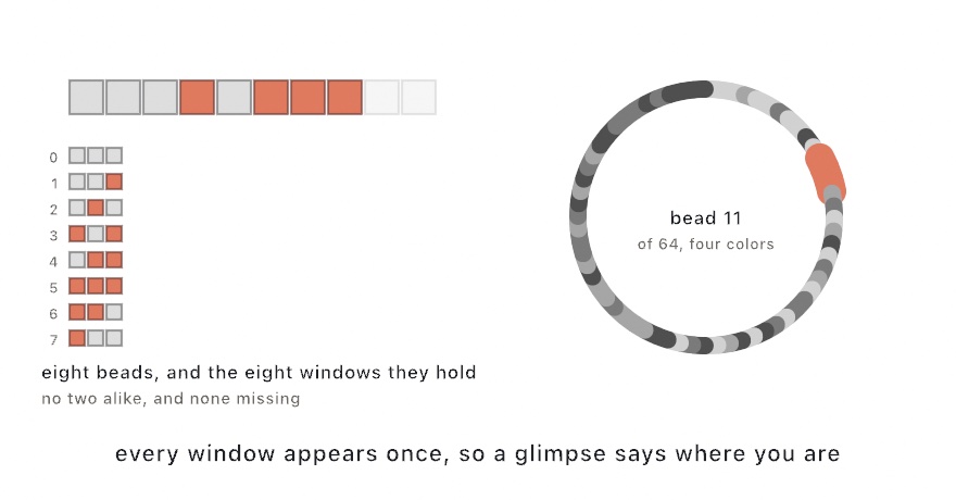 On the left an eight-bead strip of two colors with the eight windows of three it holds listed underneath, all different. On the right a ring of sixty-four beads in four tones with one window of three picked out and labeled bead 11