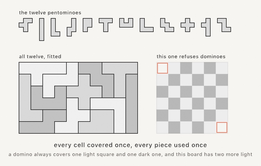 Three parts: the twelve pentominoes drawn as outlines along the top, all twelve fitted into a six by ten board on the left, and on the right a six by six checkerboard with two opposite corners cut out and marked, the board that cannot be covered by dominoes