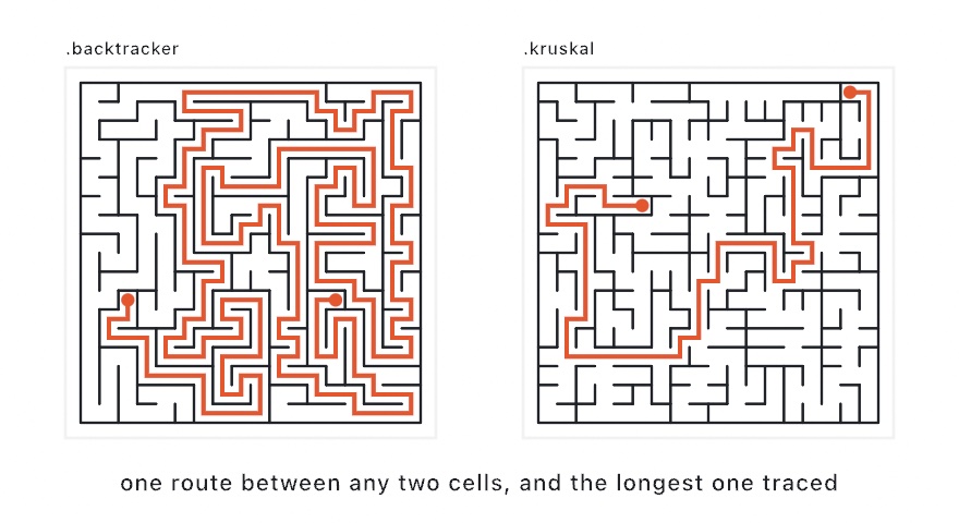 Two square mazes carved over the same grid, labeled .backtracker and .kruskal, each with its longest route traced in orange between two dots; the backtracker's route winds through most of the maze while Kruskal's takes a shorter, more direct line