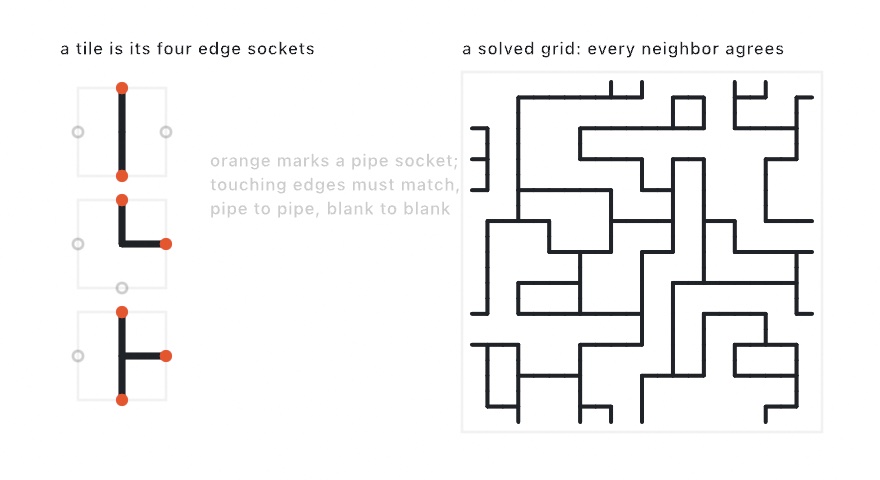 Left, three enlarged pipe tiles with orange dots marking their pipe sockets and hollow dots their blank edges; right, an eleven-by-eleven solved grid where every pipe meets a pipe at each shared edge, forming a few separate networks