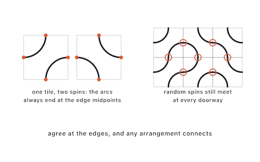 The arc tile's two spins, with dots marking where arcs end at edge midpoints; beside them, six randomly spun tiles whose arcs meet exactly at every shared edge midpoint
