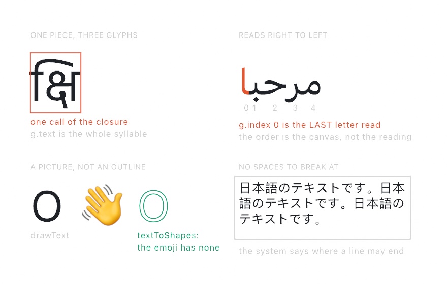 Four panels. A Devanagari syllable inside one box, labeled one call of the closure. An Arabic word with its pieces numbered zero to four from the left, noting that zero is the last letter read. The letter O and a waving-hand emoji drawn twice: once filled, once as outlines where only the O has any. A Japanese paragraph wrapped inside a thin box