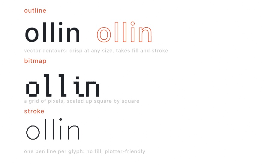 Three rows showing the same word: an outline font filled and stroked, a bitmap font built from visible squares, and a stroke font drawn as a single thin pen line