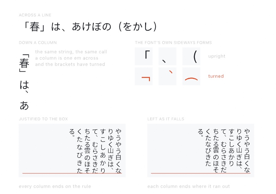 Top: one Japanese sentence set across a line, then its opening set down a column. Middle right: an opening bracket, a comma and an opening parenthesis shown upright above their turned forms. Bottom: the same passage set in two identical boxes, justified on the left where every full column reaches a red rule, ragged on the right where each stops short of it