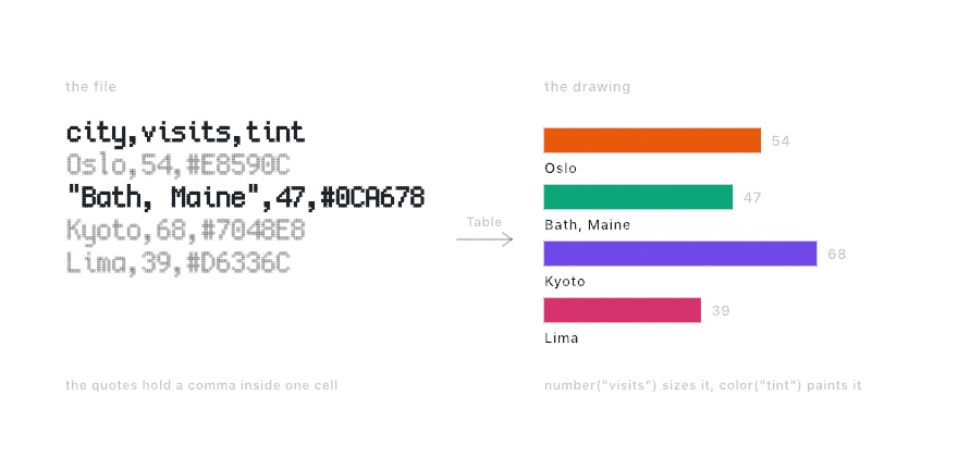 Left, five lines of a CSV file in a pixel font, the header and one quoted row picked out in dark ink. Right, the four data rows as colored horizontal bars labeled Oslo, Bath Maine, Kyoto, and Lima, each sized by its number